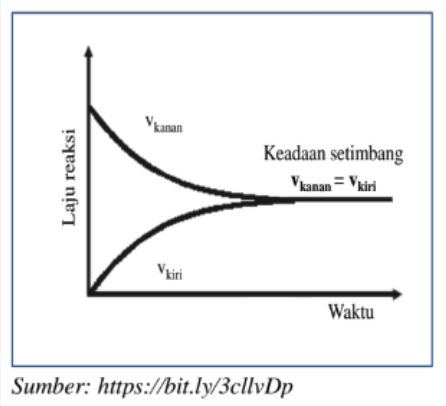Grafik laju reaksi dalam kesetimbangan kimia